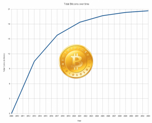 Courbe création monétaire des bitcoins