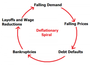 Spirale déflationniste
