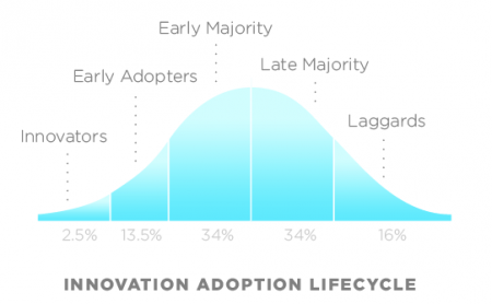 Innovation adoption curve
