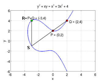 Addition de 2 points sur une courbe elliptique