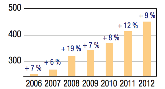 Chiffres 2006-2012 de l'Observatoire de la Sécurité des Cartes de Paiement