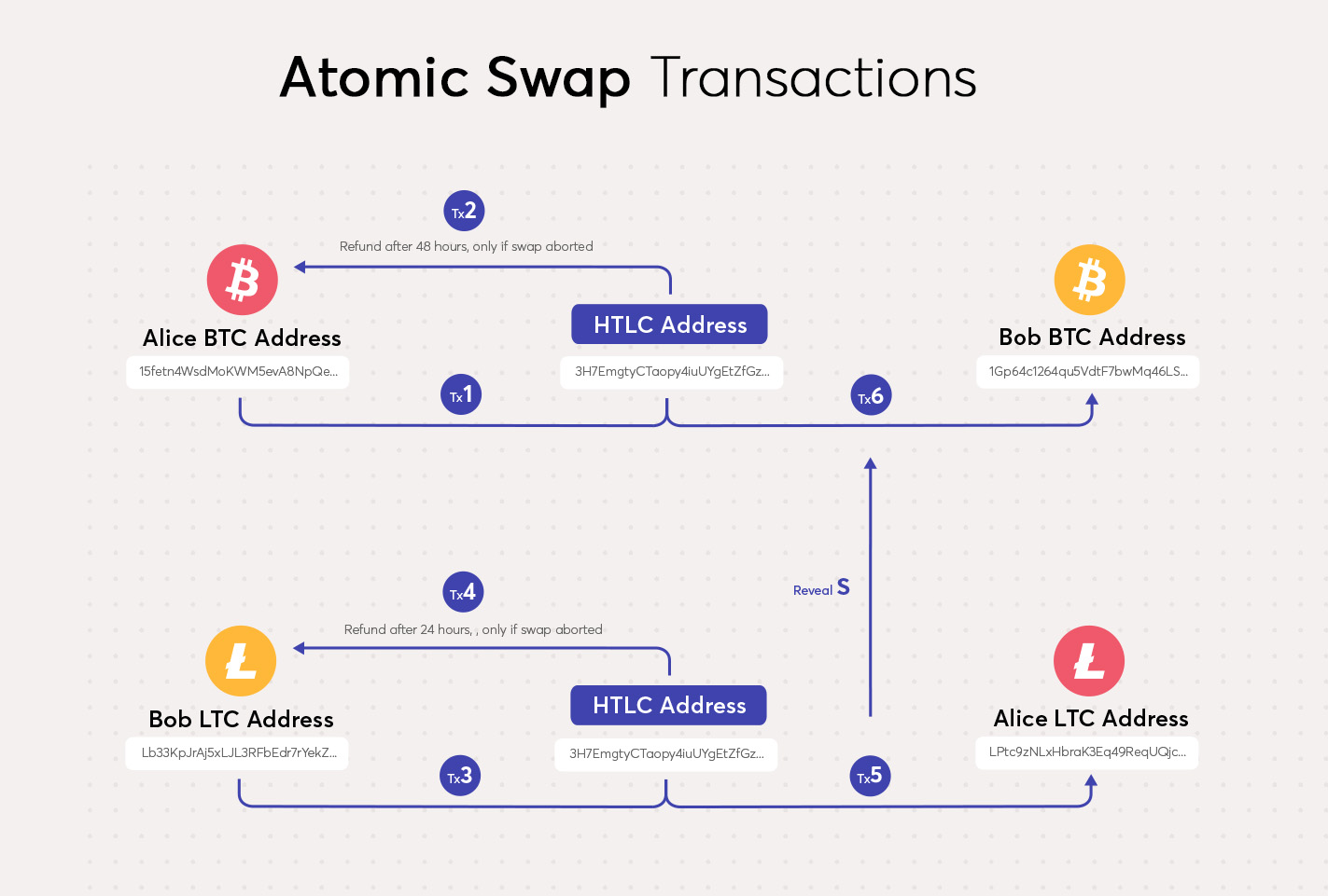 Atomic Swap: Transactions