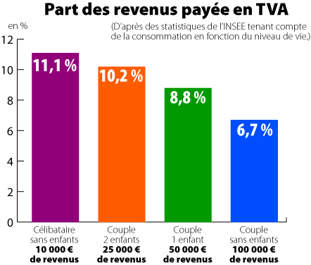 TVA en proportion du revenu
